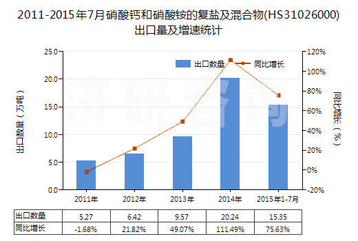 2011-2015年7月硝酸鈣和硝酸銨的復(fù)鹽及混合物(HS31026000)出口量及增速統(tǒng)計(jì)